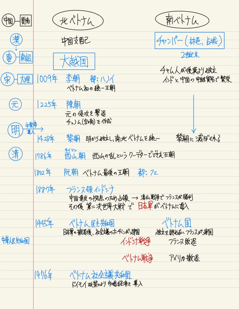 ベトナム史 くすり~の
